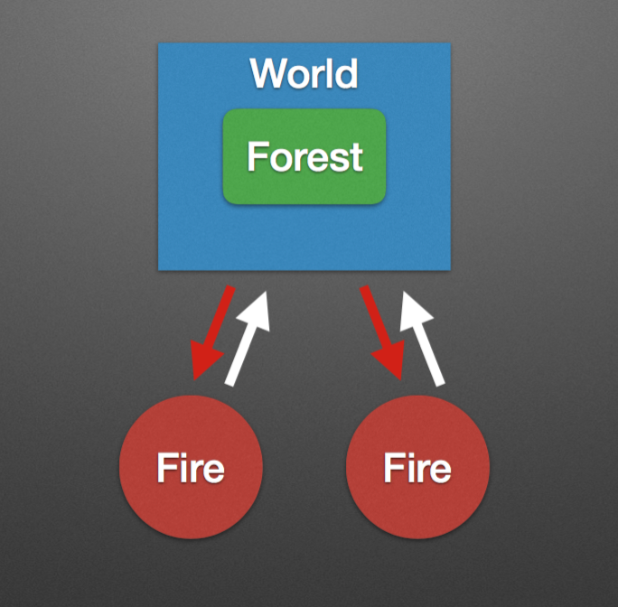 example diagram of processes in Elixir